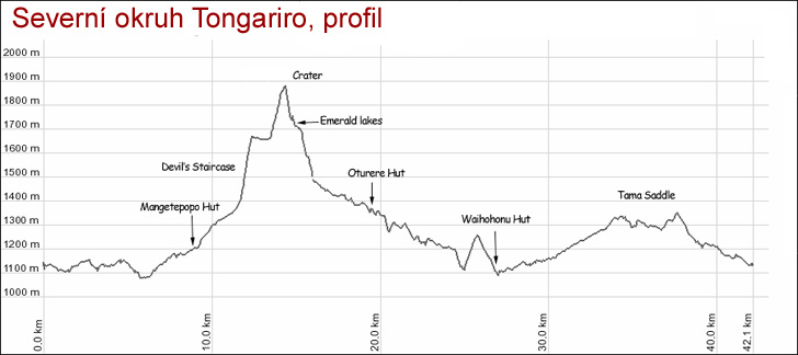 profil-trasy-Tongariro-northern-circuit.